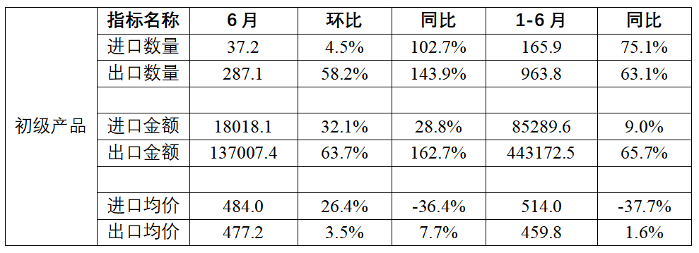 中钢协:上半年我国累计进口钢材269.6万吨 同比下降11.3% - 图片2