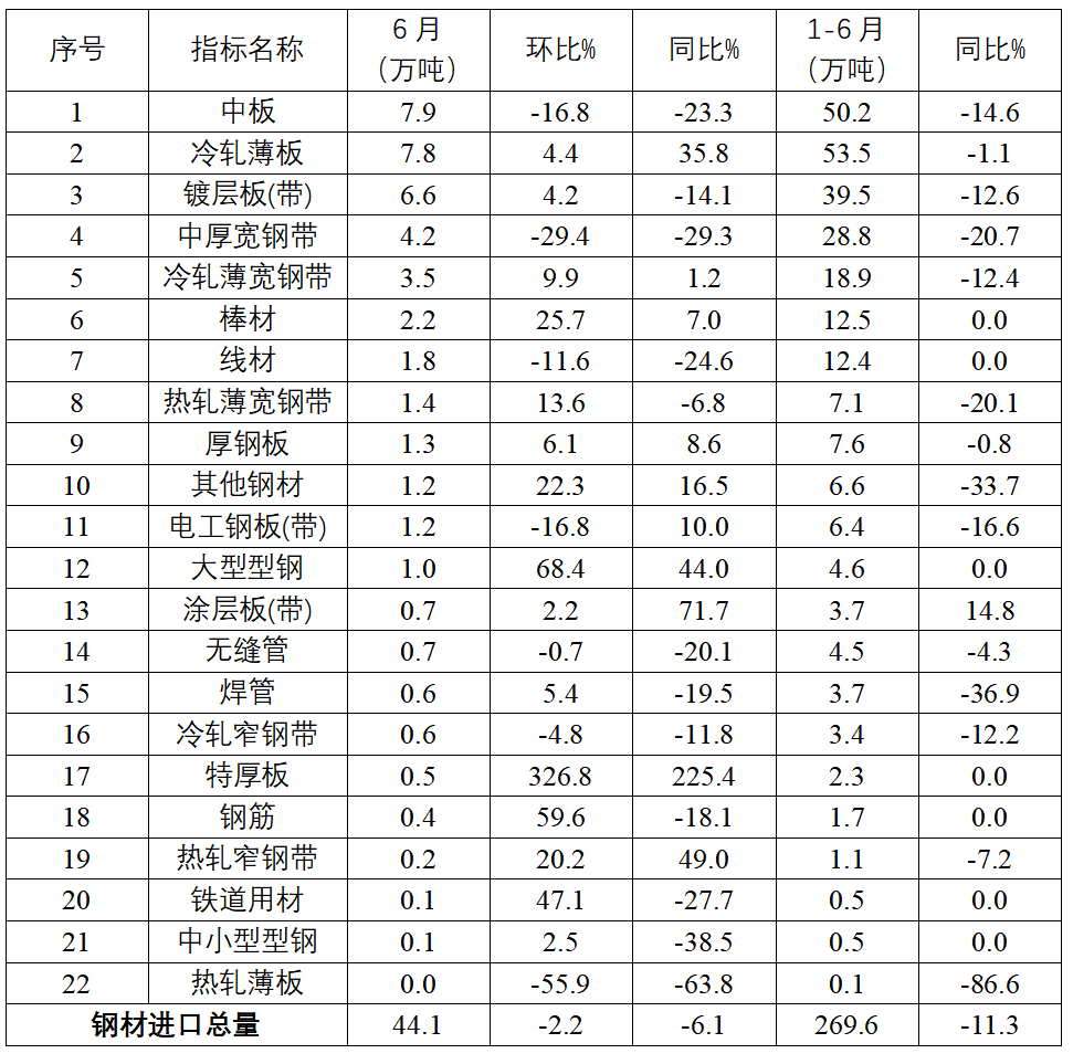 中钢协:上半年我国累计进口钢材269.6万吨 同比下降11.3% - 图片8