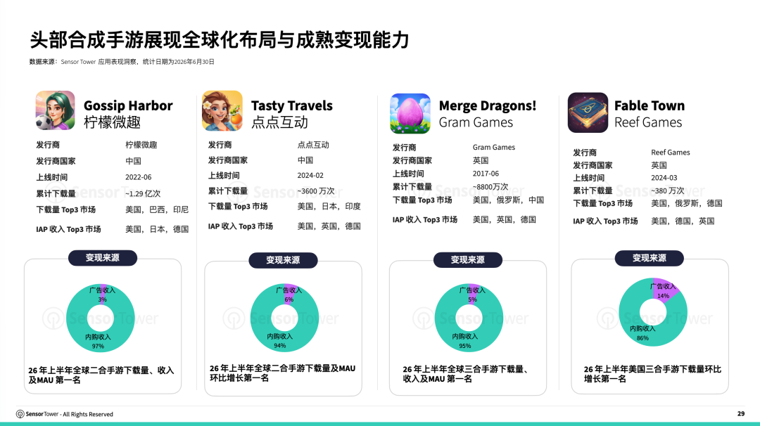 Sensor Tower ：2026上半年全球合成手游收入突破21亿美元 二合手游贡献超九成 - 图片5