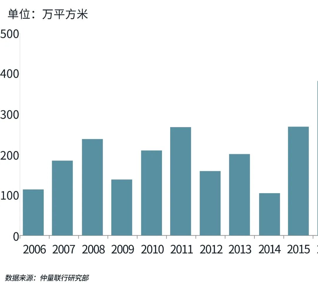 仲量联行:上半年一线城市办公楼新增供应节奏阶段性放缓 市场存量去化压力得到短暂缓解 - 图片2