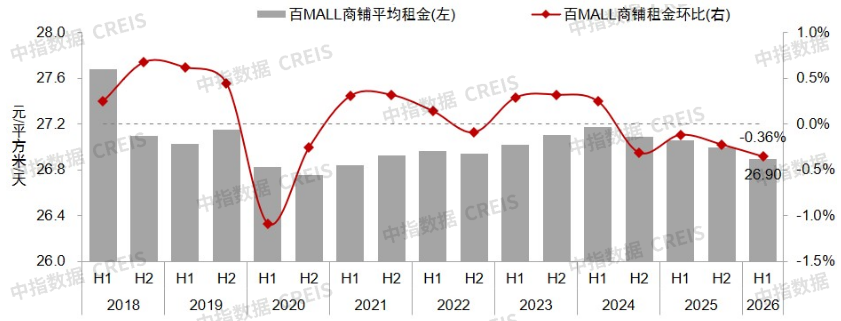 中指研究院:上半年我国主要商业街和重点商圈商铺租金均延续小幅下跌态势 - 图片3