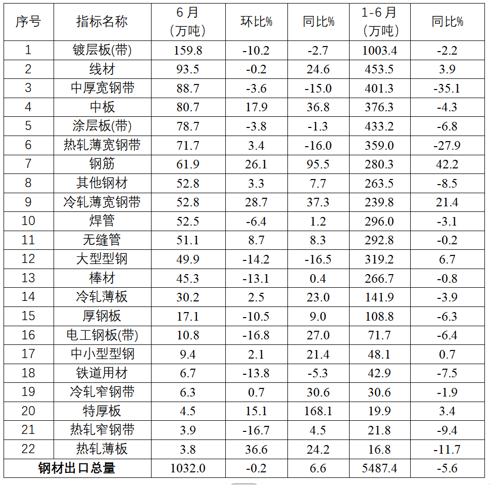 中钢协:上半年我国累计进口钢材269.6万吨 同比下降11.3% - 图片3