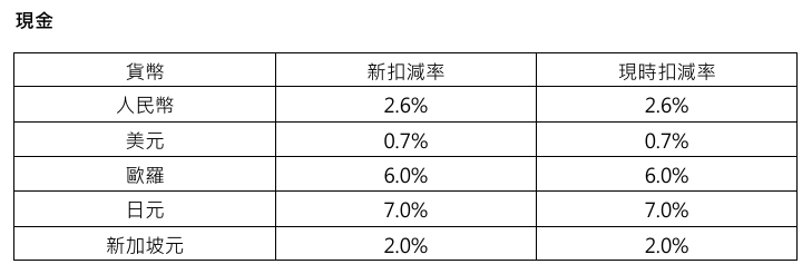 香港期货结算所:8月7日营业时间结束后 将调整抵押品扣减率 - 图片1