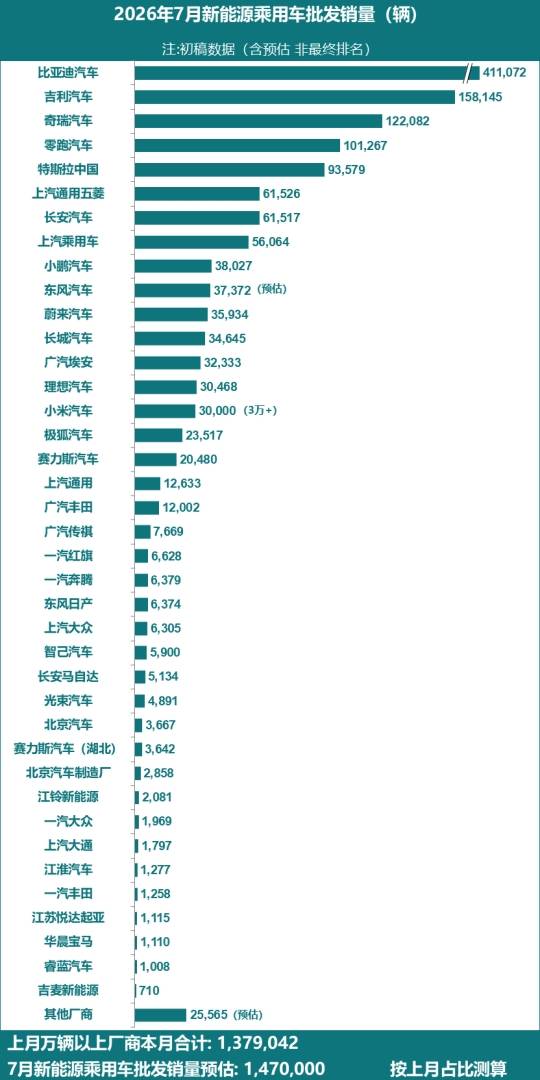 乘联分会:7月国内车企新能源乘用车预估批售量达147万辆 同比上涨23% - 图片1