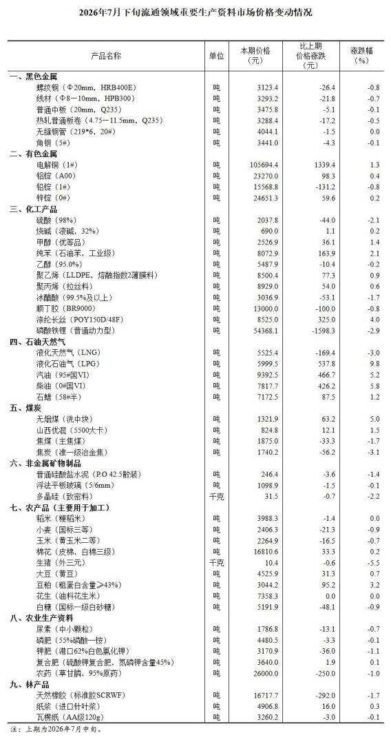 国家统计局：7月下旬流通领域重要生产资料20种产品价格上涨 27种下降 3种持平 - 图片1