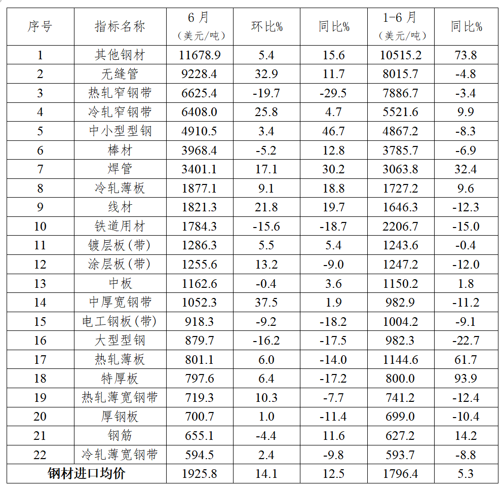 中钢协:上半年我国累计进口钢材269.6万吨 同比下降11.3% - 图片9