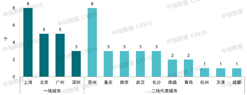 中指研究院:上半年我国主要商业街和重点商圈商铺租金均延续小幅下跌态势 - 图片6