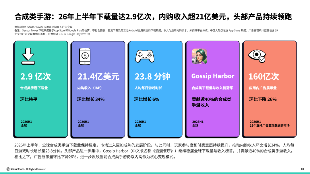 Sensor Tower ：2026上半年全球合成手游收入突破21亿美元 二合手游贡献超九成 - 图片1