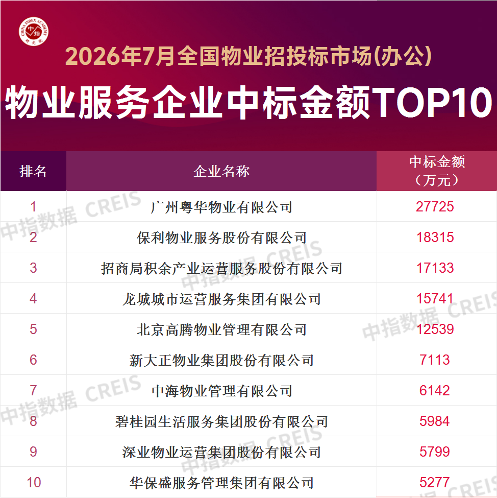 中指研究院:7月全国物业服务招投标市场维持较高景气水平 - 图片2