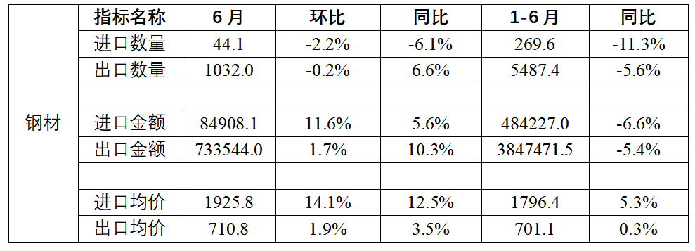 中钢协:上半年我国累计进口钢材269.6万吨 同比下降11.3% - 图片1