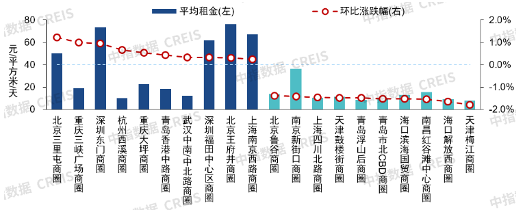 中指研究院:上半年我国主要商业街和重点商圈商铺租金均延续小幅下跌态势 - 图片4