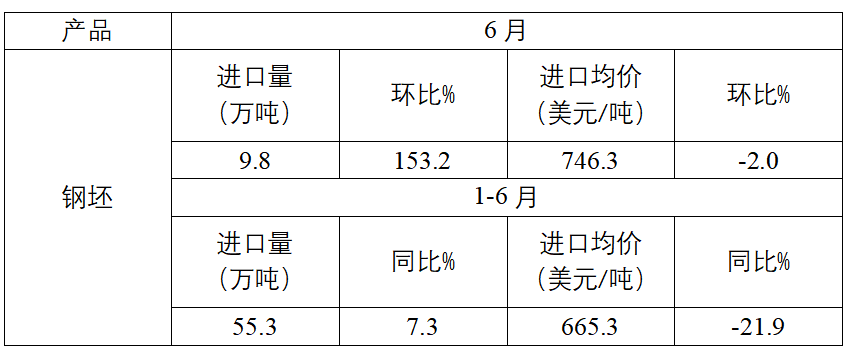 中钢协:上半年我国累计进口钢材269.6万吨 同比下降11.3% - 图片10