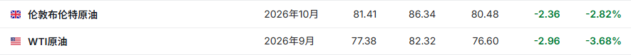 贝森特称美伊或于今明两日达成协议以重开霍尔木兹海峡！油价应声下跌 布油一度跌破81美元 - 图片1