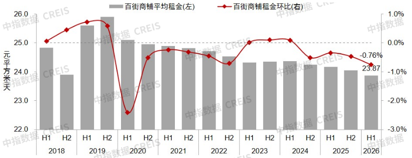 中指研究院:上半年我国主要商业街和重点商圈商铺租金均延续小幅下跌态势 - 图片1