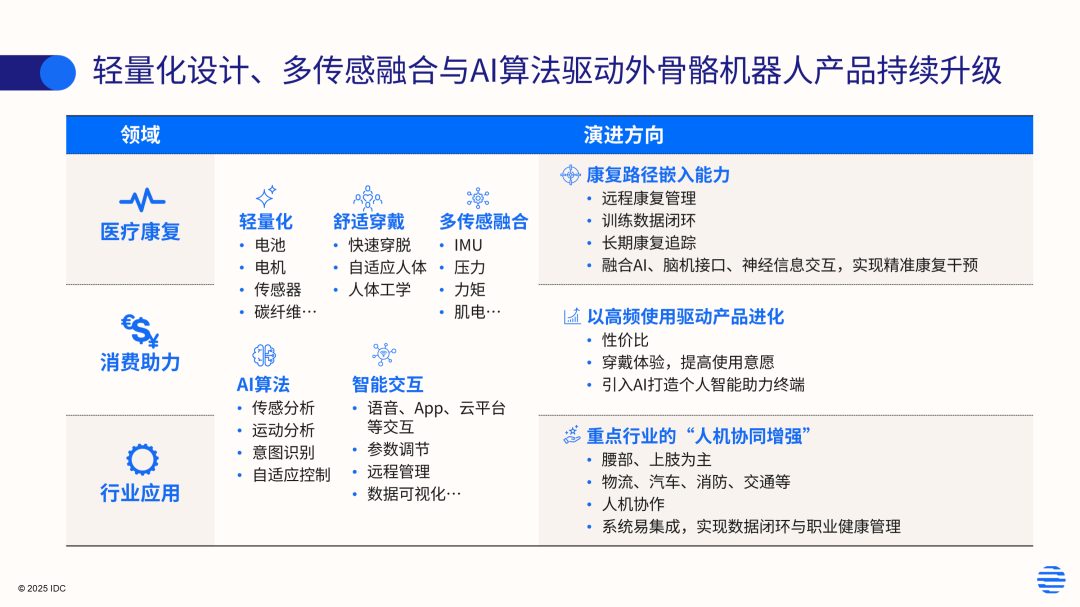 IDC:2025年中国外骨骼机器人市场规模超16亿元 出货量约2.6万台 - 图片2