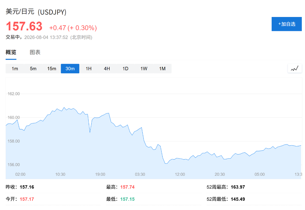 科技板块波动延续,韩股承压下跌1.5%,日元涨势终止,油价小幅上涨 - 图片2