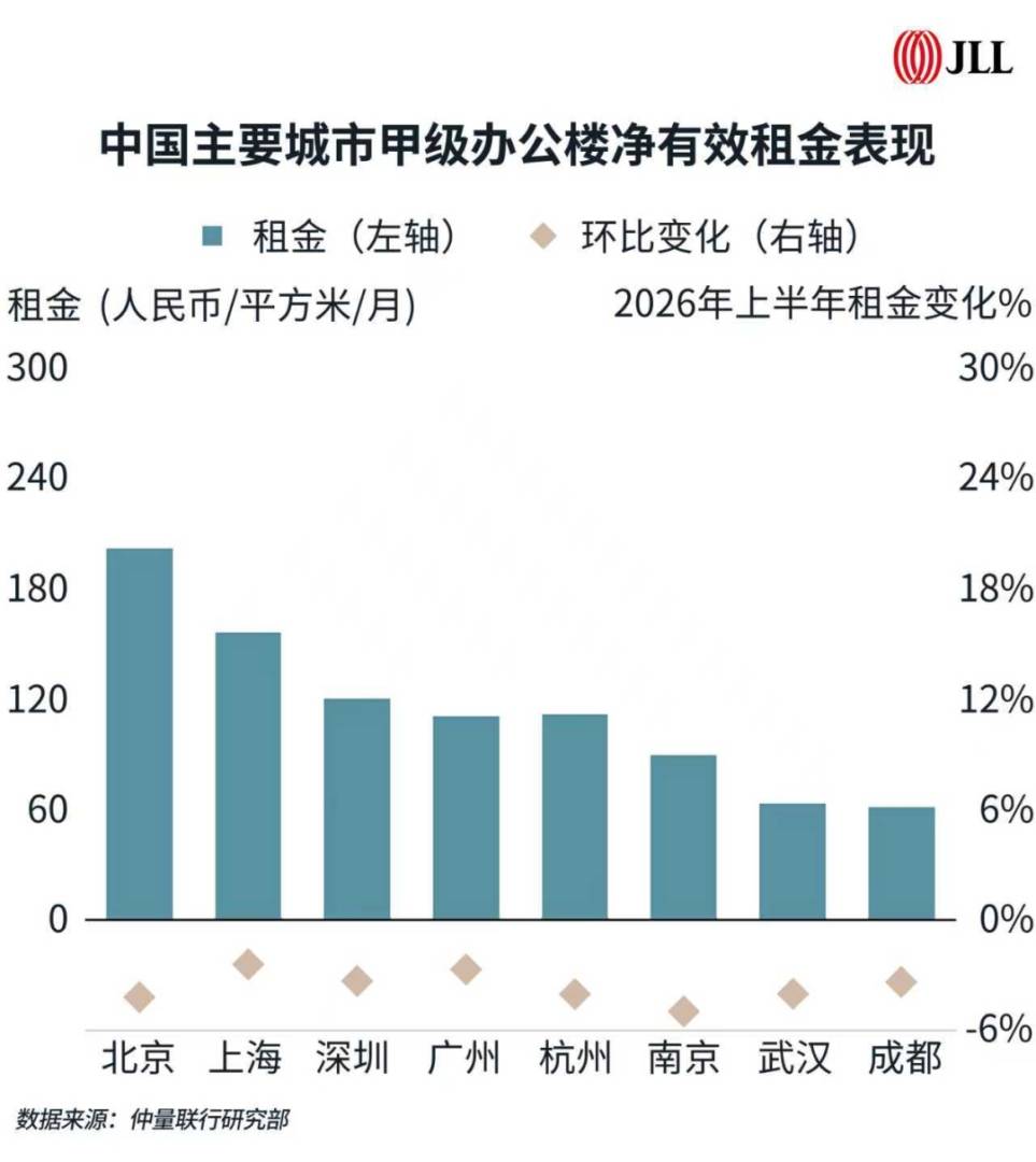 仲量联行:上半年一线城市办公楼新增供应节奏阶段性放缓 市场存量去化压力得到短暂缓解 - 图片5