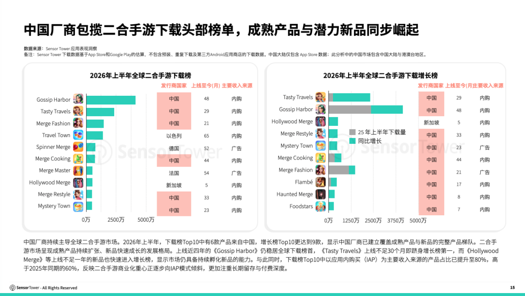 Sensor Tower ：2026上半年全球合成手游收入突破21亿美元 二合手游贡献超九成 - 图片3