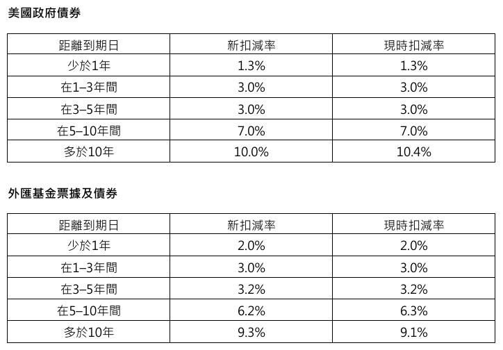 香港期货结算所:8月7日营业时间结束后 将调整抵押品扣减率 - 图片2