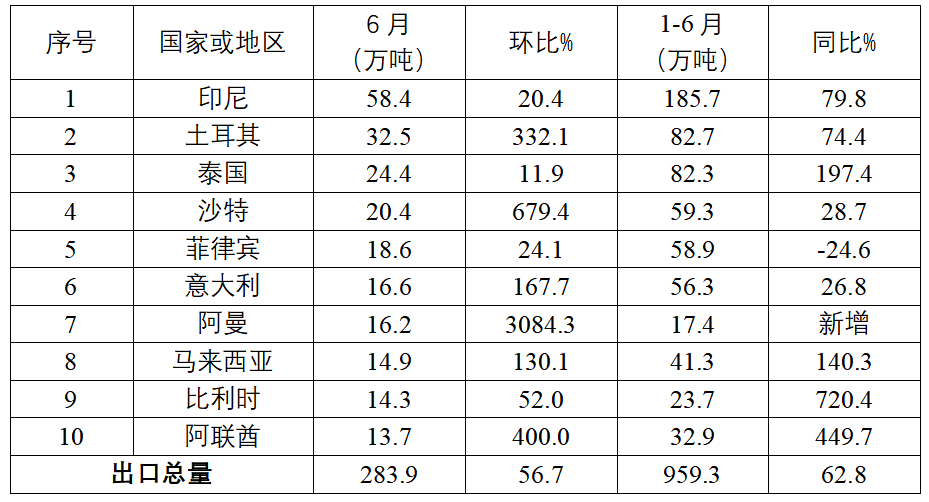 中钢协:上半年我国累计进口钢材269.6万吨 同比下降11.3% - 图片7