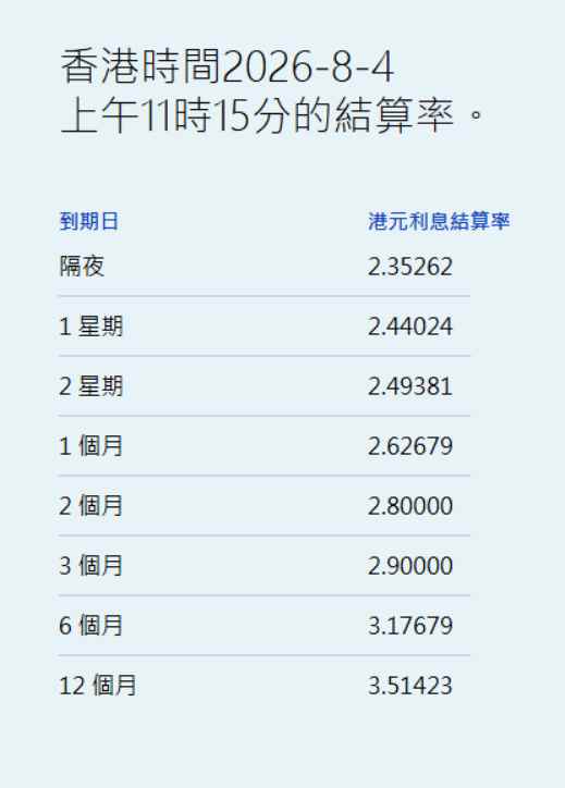 港元拆息普遍下跌 一个月拆息跌2.910基点报2.62679% - 图片1