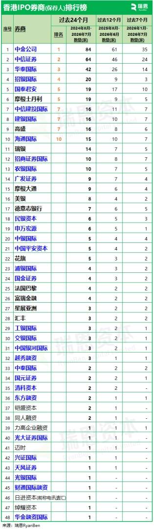 瑞恩资本香港IPO保荐人排行:中金、中信、华泰,继续保持前三 - 图片2
