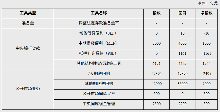 央行7月公开市场国债买卖净投放500亿元 - 图片1