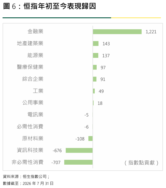 恒指公司:今年以来金融业为恒指表现的最大贡献行业 - 图片2