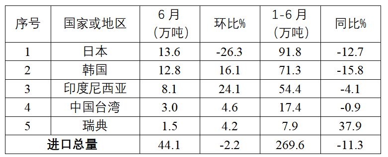 中钢协:上半年我国累计进口钢材269.6万吨 同比下降11.3% - 图片11