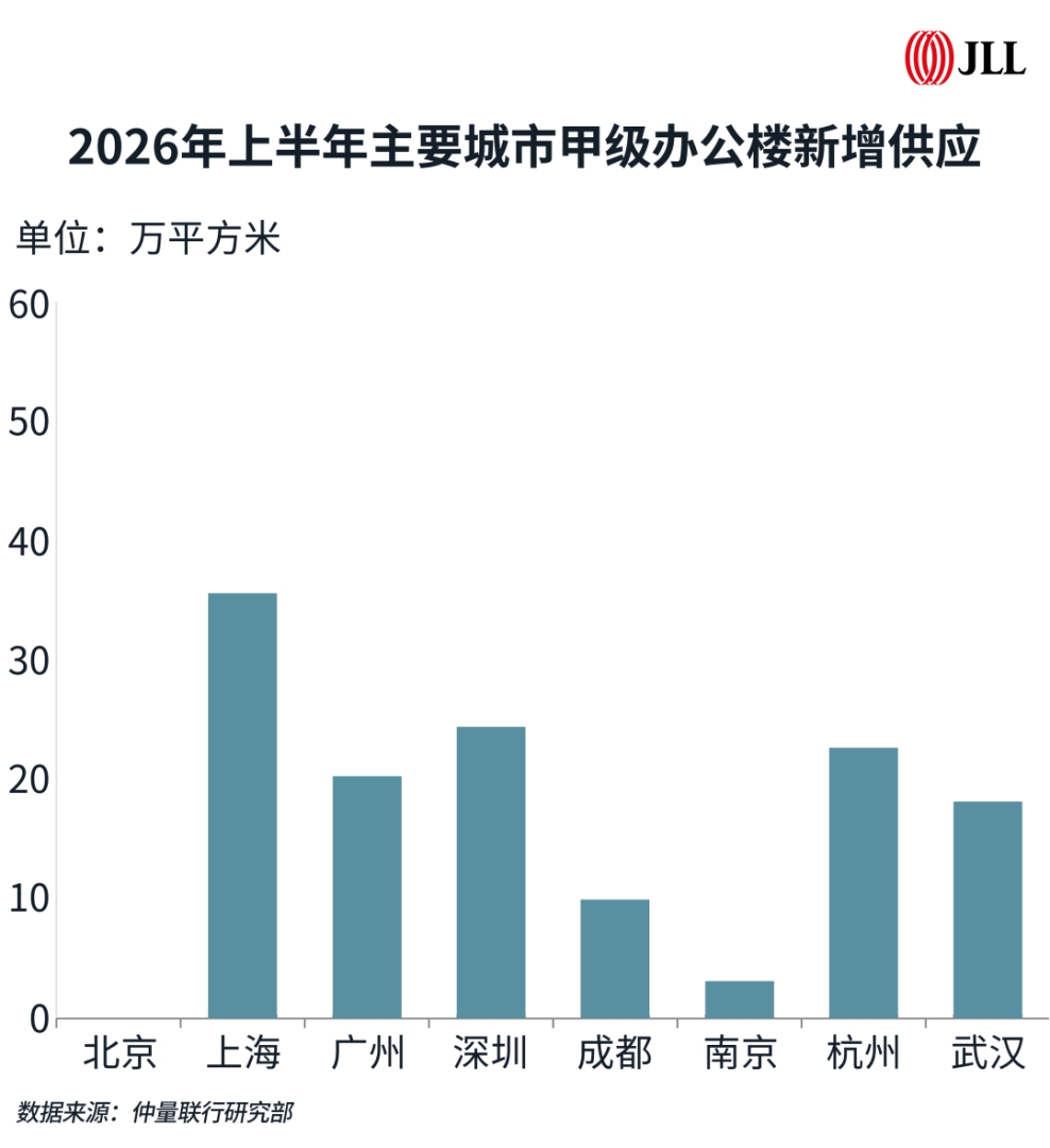 仲量联行:上半年一线城市办公楼新增供应节奏阶段性放缓 市场存量去化压力得到短暂缓解 - 图片4