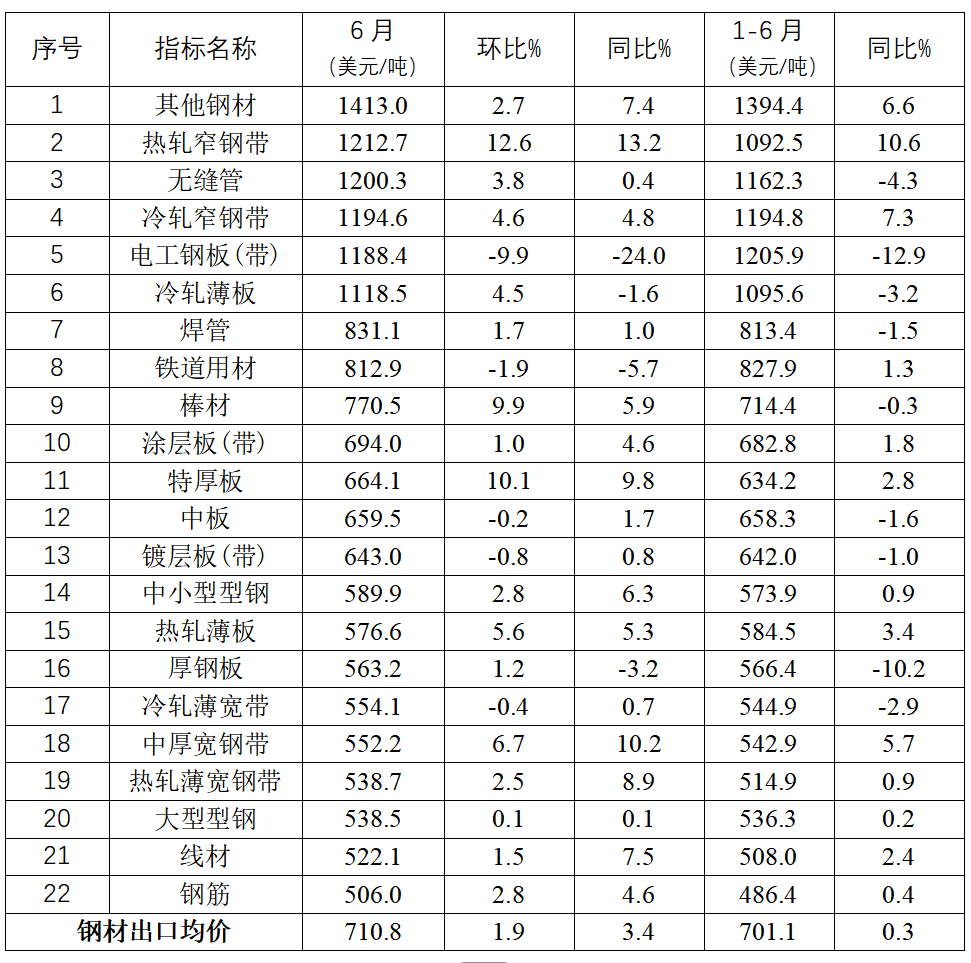 中钢协:上半年我国累计进口钢材269.6万吨 同比下降11.3% - 图片4