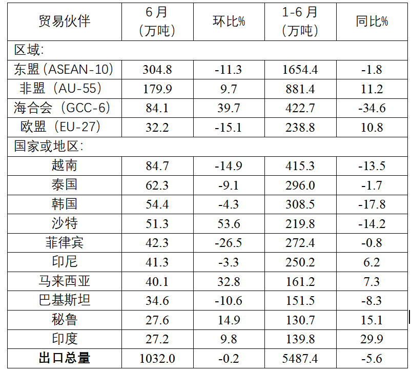 中钢协:上半年我国累计进口钢材269.6万吨 同比下降11.3% - 图片6