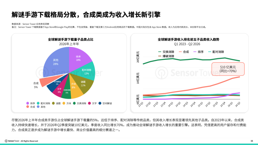 Sensor Tower ：2026上半年全球合成手游收入突破21亿美元 二合手游贡献超九成 - 图片2