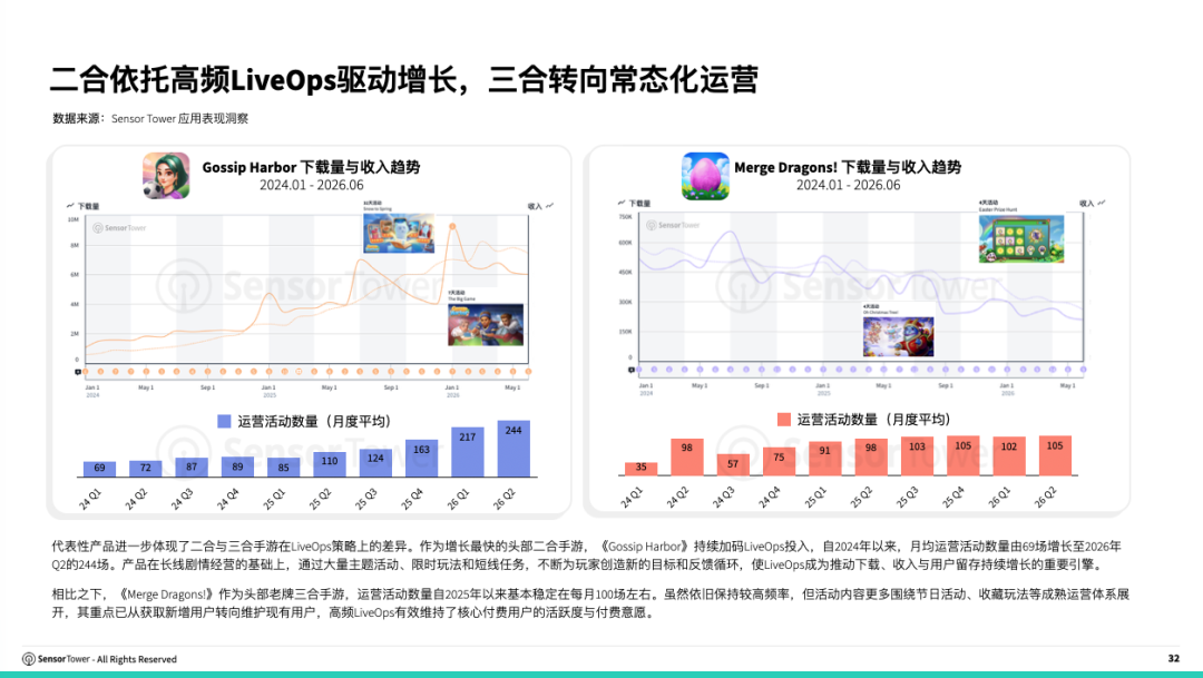 Sensor Tower ：2026上半年全球合成手游收入突破21亿美元 二合手游贡献超九成 - 图片4
