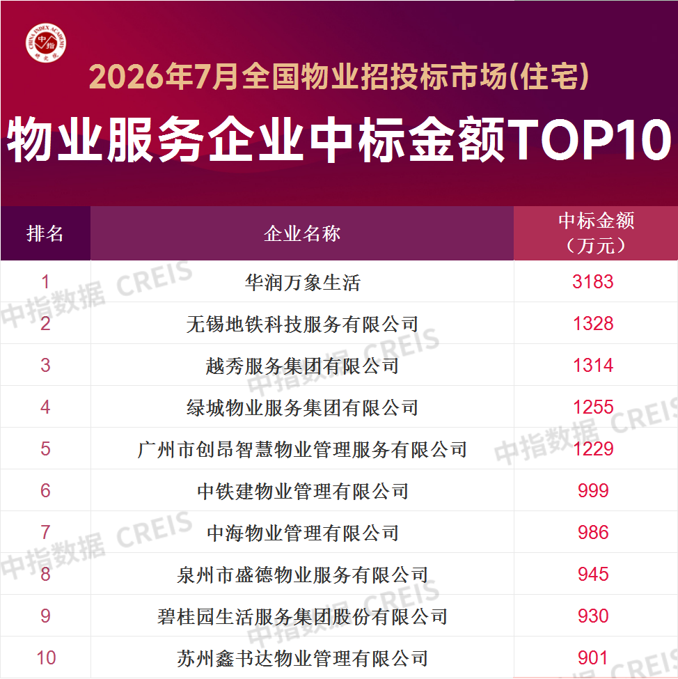中指研究院:7月全国物业服务招投标市场维持较高景气水平 - 图片1