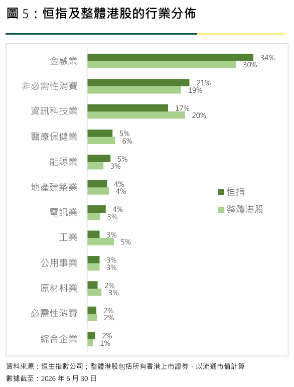 恒指公司:今年以来金融业为恒指表现的最大贡献行业 - 图片1
