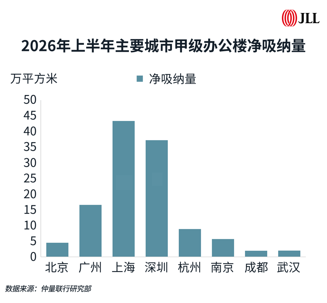 仲量联行:上半年一线城市办公楼新增供应节奏阶段性放缓 市场存量去化压力得到短暂缓解 - 图片1