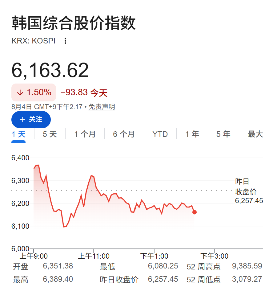 科技板块波动延续,韩股承压下跌1.5%,日元涨势终止,油价小幅上涨 - 图片1