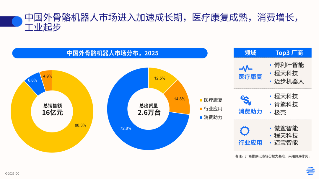 IDC:2025年中国外骨骼机器人市场规模超16亿元 出货量约2.6万台 - 图片1