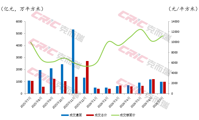 克而瑞地产研究:7月重点50城土地供需阶段性回调 但核心城市优质宅地竞争依然激烈 - 图片2