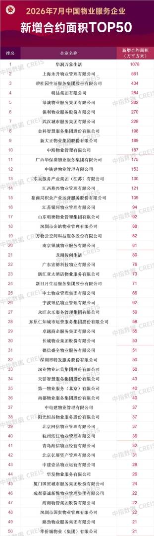 中指研究院:7月TOP50企业新增合约面积约6157万平方米 头部企业规模持续扩张 - 图片1