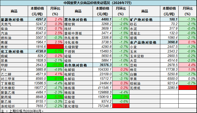 中物联:7月中国大宗商品价格指数为128.6点 环比下跌1.3% - 图片4