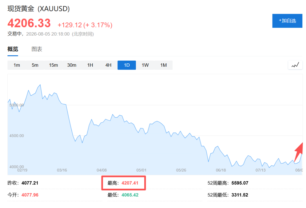 突破4200美元阻力位!黄金“重置”完成,或迎来数月来最佳上涨窗口 - 图片1