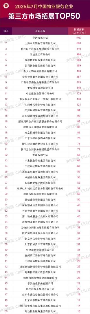 中指研究院:7月TOP50企业新增合约面积约6157万平方米 头部企业规模持续扩张 - 图片2