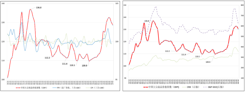 中物联：7月中国大宗商品价格指数为128.6点 环比下跌1.3% - 图片5