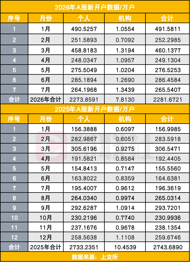 7月A股新开266万户增长35% 为何说数据大有“含金量”? - 图片1