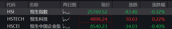 创业板低开高走翻红，科创50大涨4%，半导体产业链爆发，“易中天”集体收窄跌幅，港股科网股齐跌 - 图片2