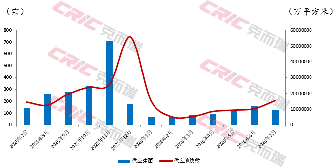 克而瑞地产研究:7月重点50城土地供需阶段性回调 但核心城市优质宅地竞争依然激烈 - 图片1