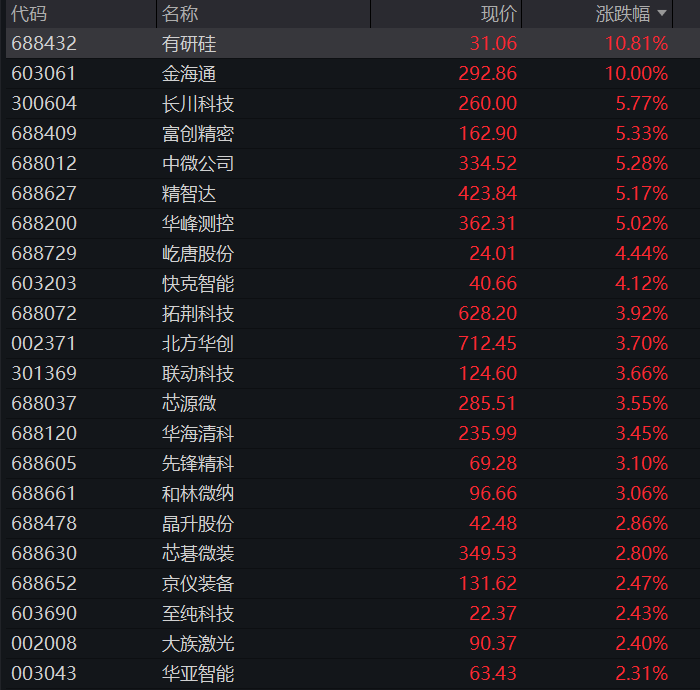 创业板低开高走翻红，科创50大涨4%，半导体产业链爆发，“易中天”集体收窄跌幅，港股科网股齐跌 - 图片8