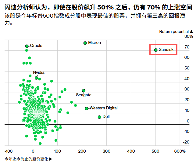 标普500续刷高点,闪迪、西部数据业绩放榜,三大事件博弈决定AI牛市叙事 - 图片2